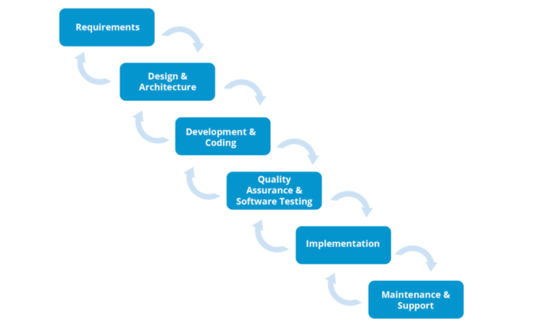 Waterfalll project management methodology